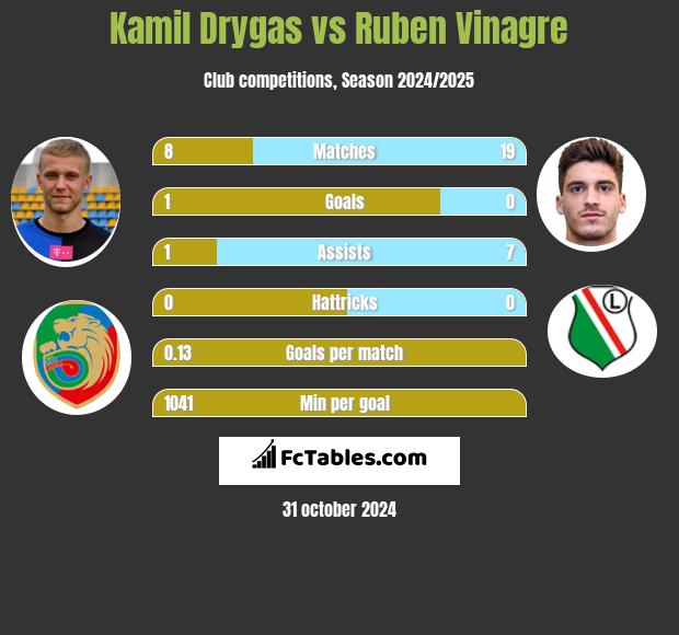 Kamil Drygas vs Ruben Vinagre h2h player stats