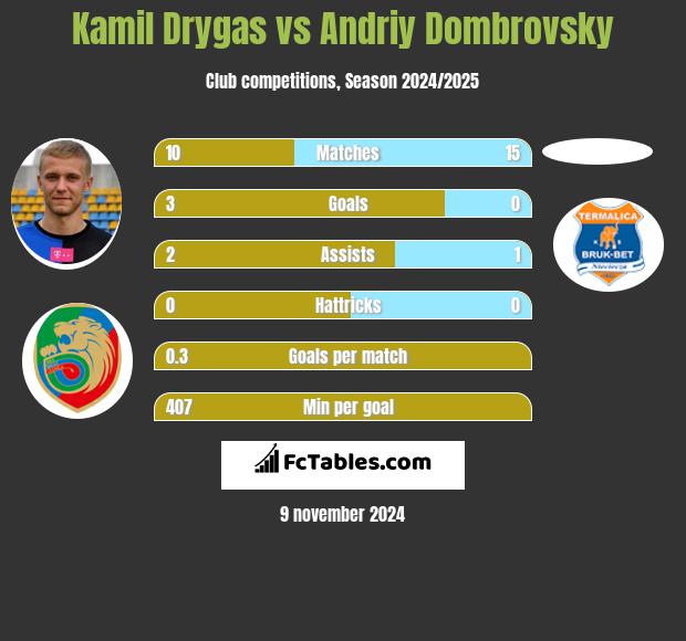 Kamil Drygas vs Andriy Dombrovsky h2h player stats