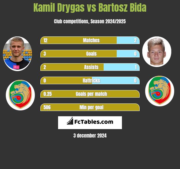 Kamil Drygas vs Bartosz Bida h2h player stats