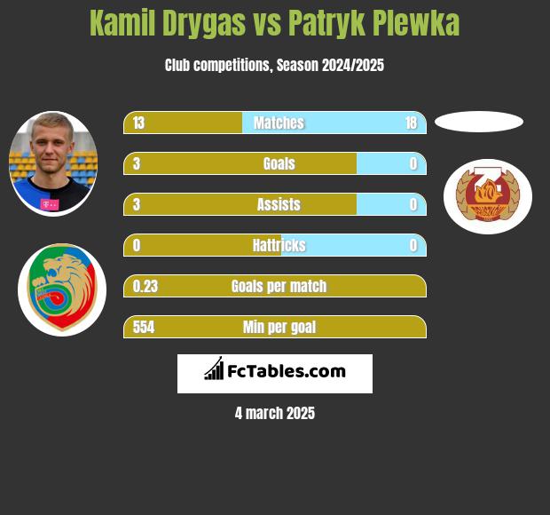 Kamil Drygas vs Patryk Plewka h2h player stats