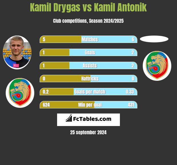 Kamil Drygas vs Kamil Antonik h2h player stats