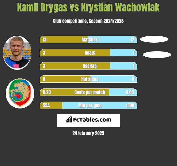 Kamil Drygas vs Krystian Wachowiak h2h player stats