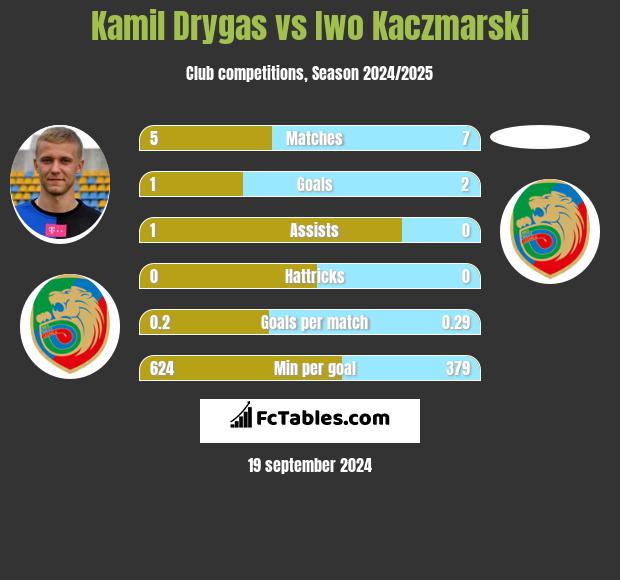 Kamil Drygas vs Iwo Kaczmarski h2h player stats