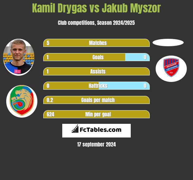 Kamil Drygas vs Jakub Myszor h2h player stats