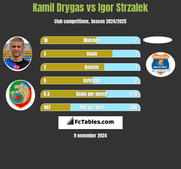 Kamil Drygas vs Igor Strzalek h2h player stats