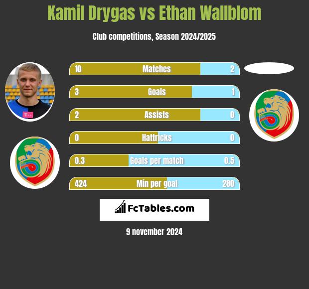 Kamil Drygas vs Ethan Wallblom h2h player stats