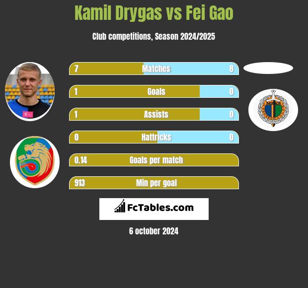 Kamil Drygas vs Fei Gao h2h player stats