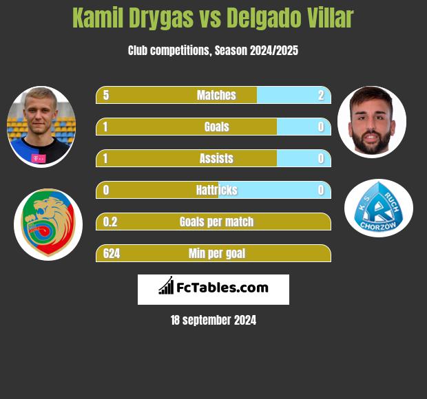 Kamil Drygas vs Delgado Villar h2h player stats