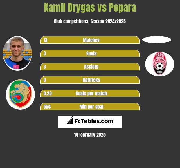 Kamil Drygas vs Popara h2h player stats