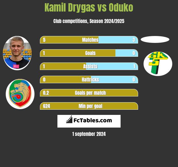 Kamil Drygas vs Oduko h2h player stats