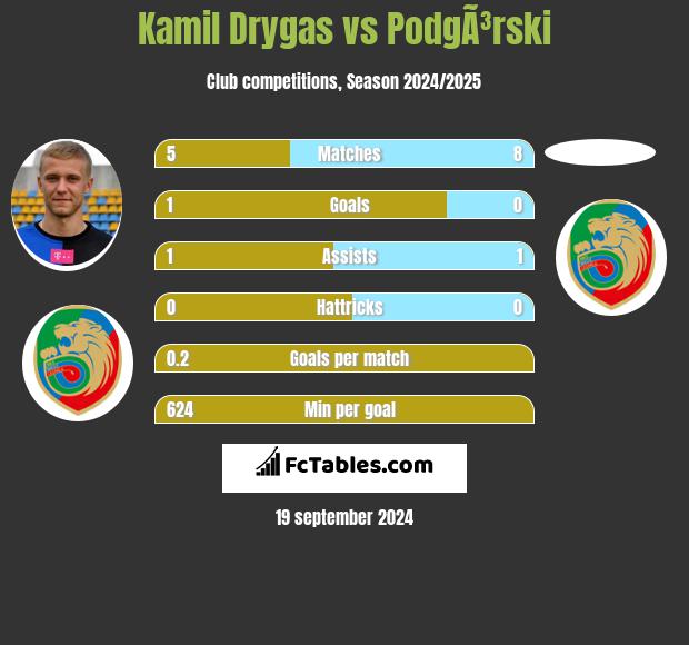 Kamil Drygas vs PodgÃ³rski h2h player stats