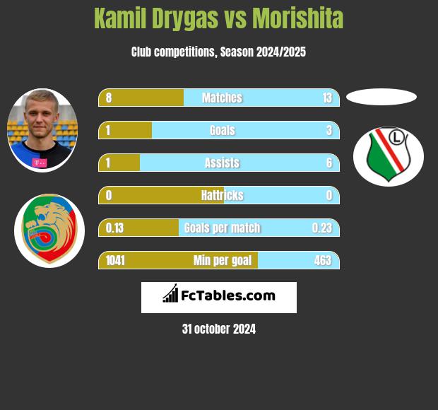 Kamil Drygas vs Morishita h2h player stats