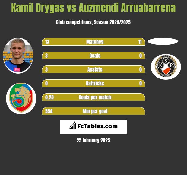 Kamil Drygas vs Auzmendi Arruabarrena h2h player stats