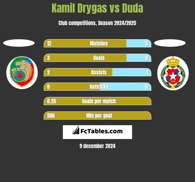 Kamil Drygas vs Duda h2h player stats