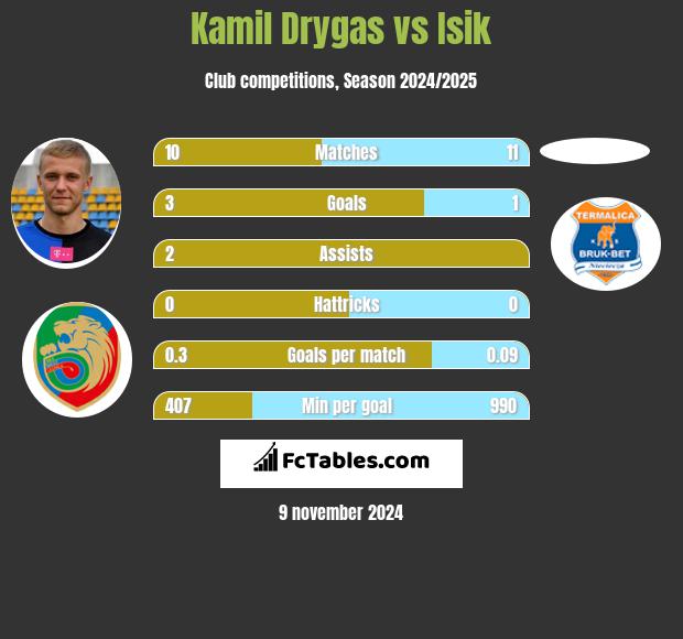 Kamil Drygas vs Isik h2h player stats