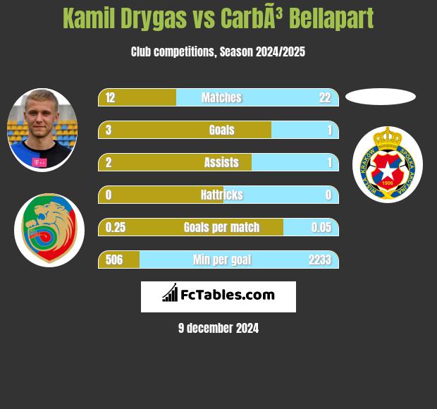 Kamil Drygas vs CarbÃ³ Bellapart h2h player stats