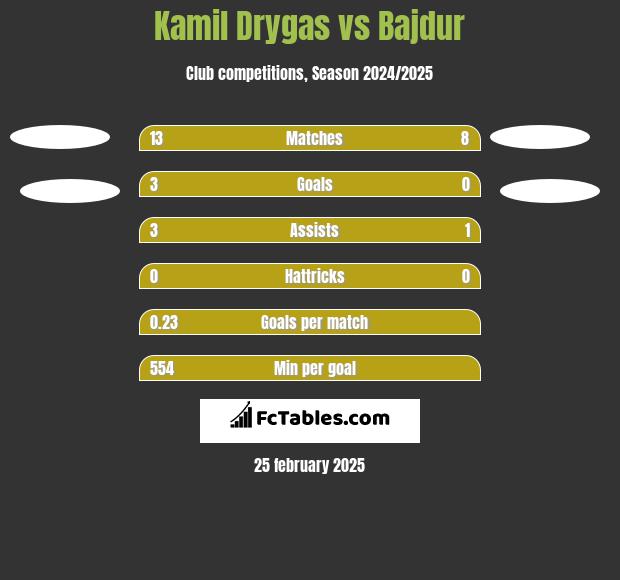 Kamil Drygas vs Bajdur h2h player stats