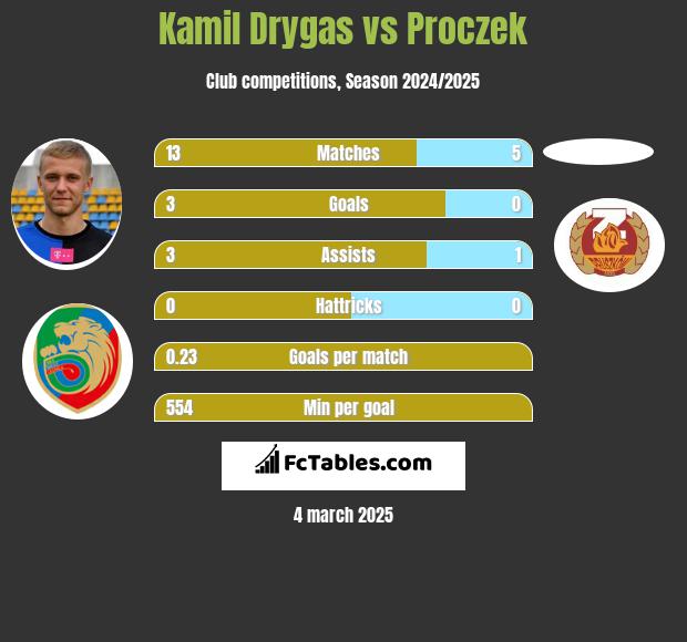 Kamil Drygas vs Proczek h2h player stats