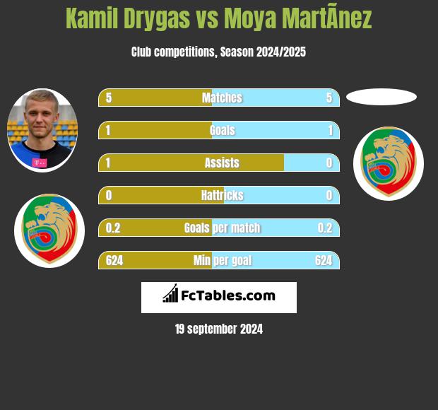 Kamil Drygas vs Moya MartÃ­nez h2h player stats