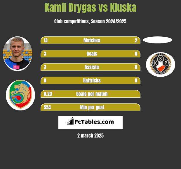 Kamil Drygas vs Kluska h2h player stats