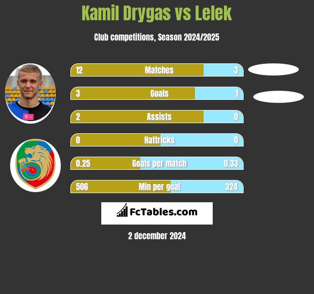 Kamil Drygas vs Lelek h2h player stats