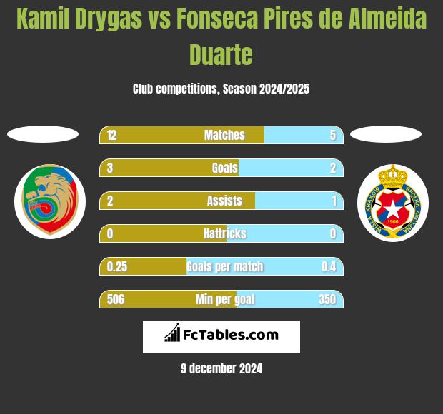 Kamil Drygas vs Fonseca Pires de Almeida Duarte h2h player stats