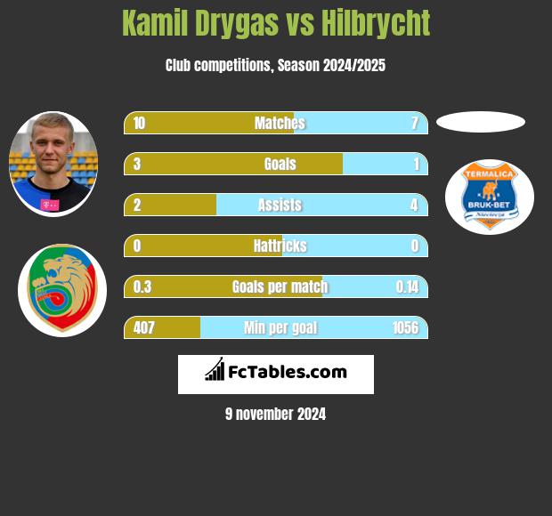 Kamil Drygas vs Hilbrycht h2h player stats