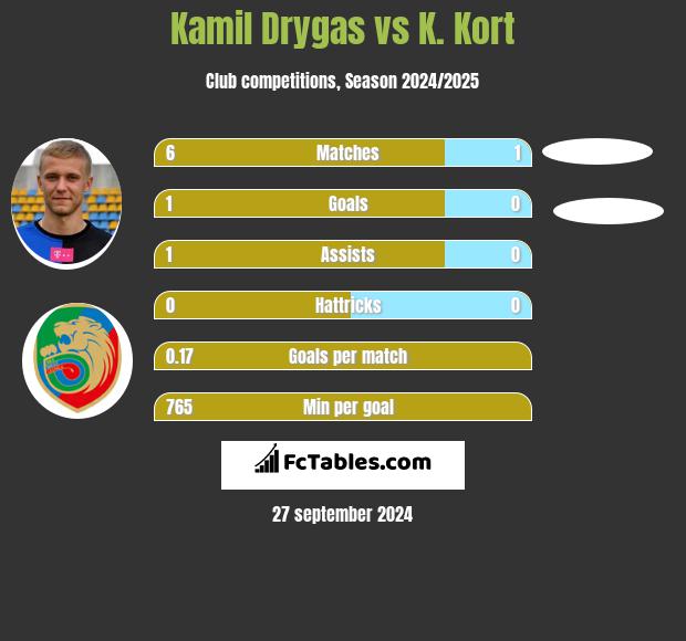 Kamil Drygas vs K. Kort h2h player stats