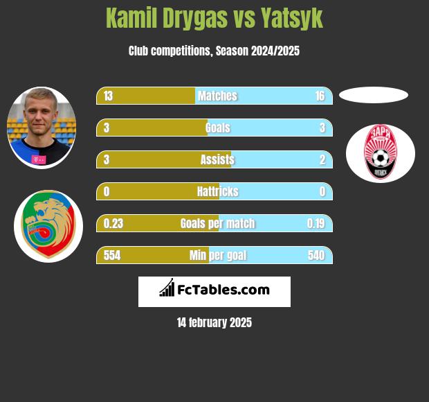 Kamil Drygas vs Yatsyk h2h player stats