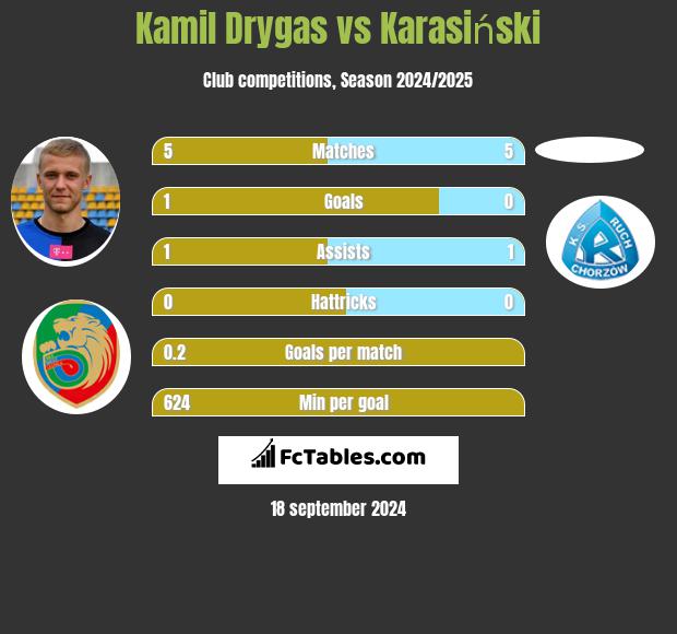 Kamil Drygas vs Karasiński h2h player stats