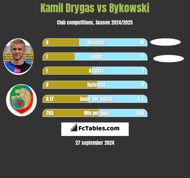 Kamil Drygas vs Bykowski h2h player stats