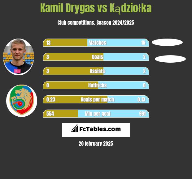 Kamil Drygas vs Kądziołka h2h player stats