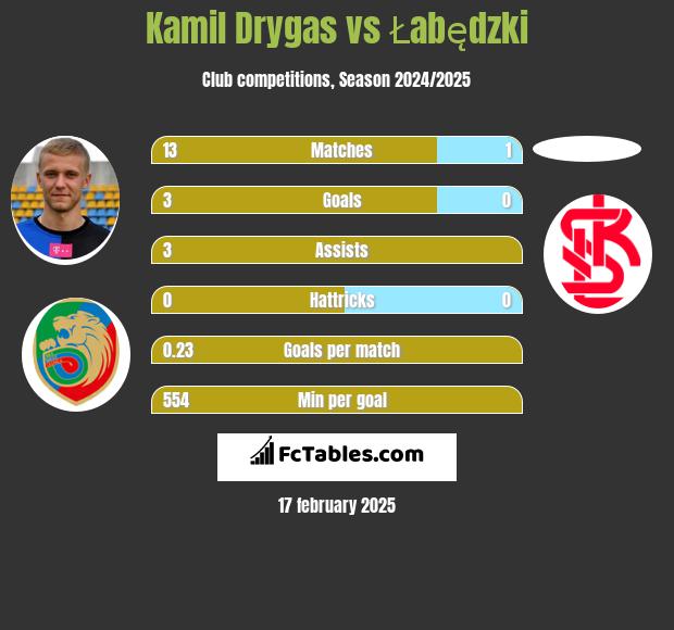 Kamil Drygas vs Łabędzki h2h player stats