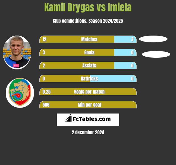 Kamil Drygas vs Imiela h2h player stats