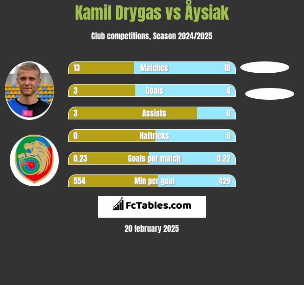 Kamil Drygas vs Åysiak h2h player stats