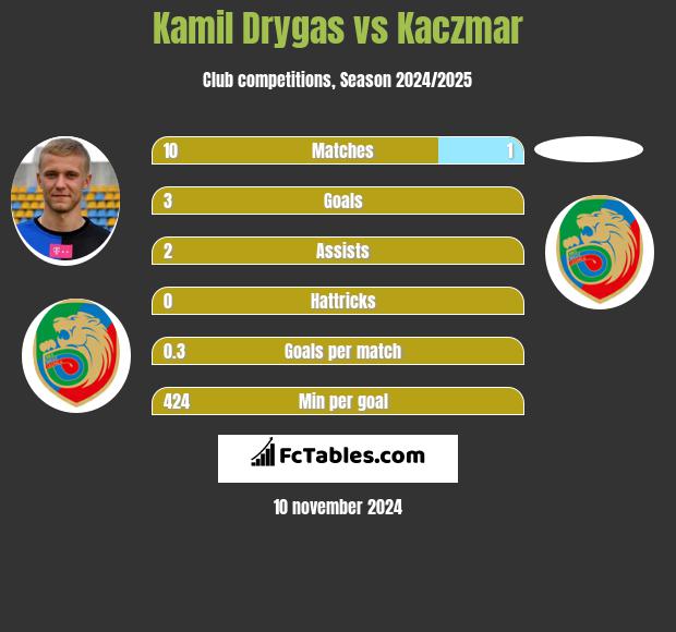 Kamil Drygas vs Kaczmar h2h player stats