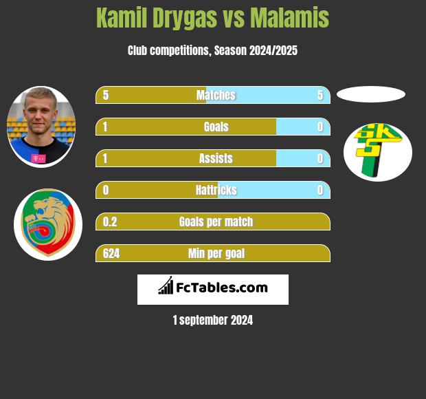 Kamil Drygas vs Malamis h2h player stats