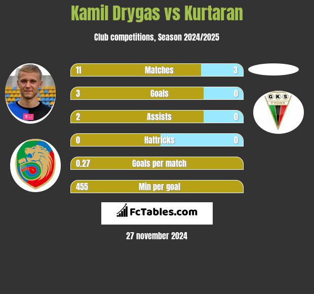 Kamil Drygas vs Kurtaran h2h player stats