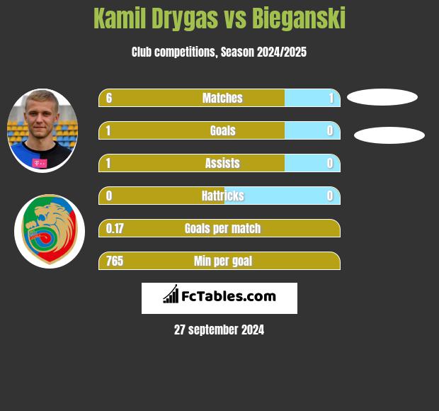 Kamil Drygas vs Bieganski h2h player stats