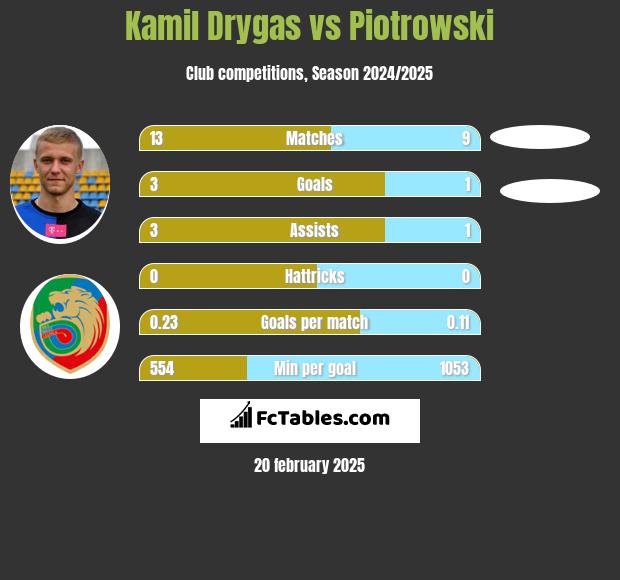 Kamil Drygas vs Piotrowski h2h player stats