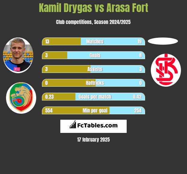 Kamil Drygas vs Arasa Fort h2h player stats