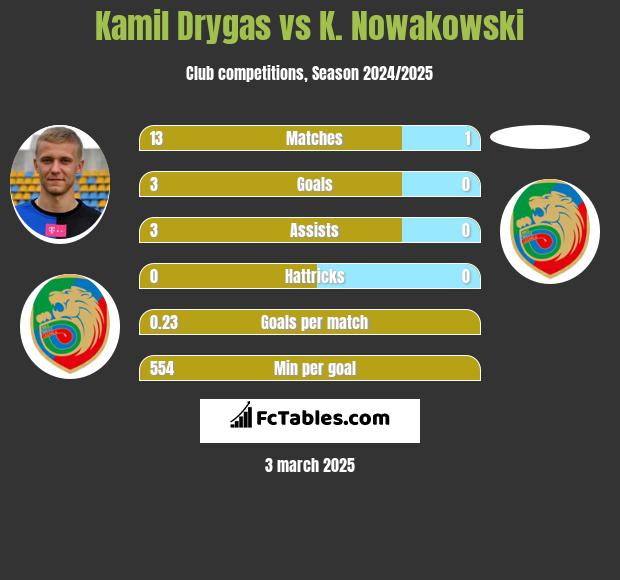 Kamil Drygas vs K. Nowakowski h2h player stats