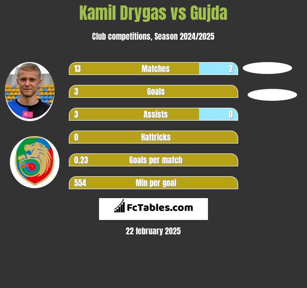 Kamil Drygas vs Gujda h2h player stats