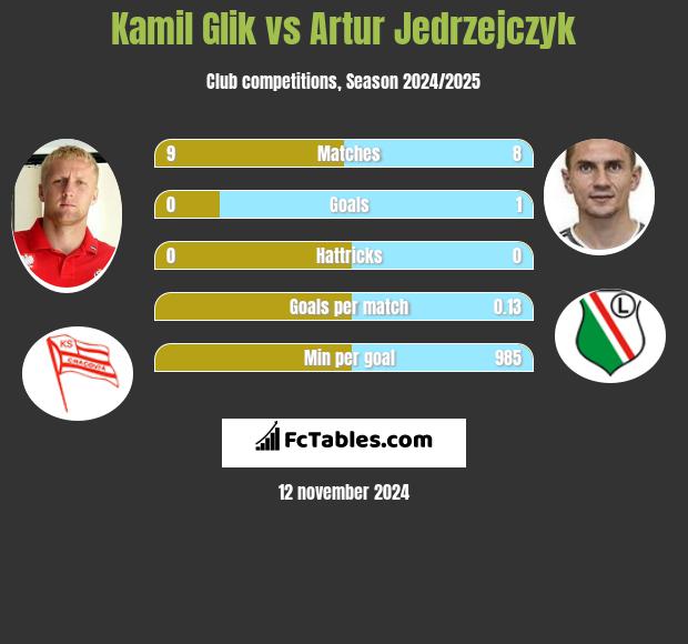 Kamil Glik vs Artur Jędrzejczyk h2h player stats