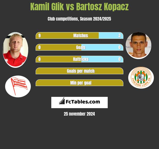 Kamil Glik vs Bartosz Kopacz h2h player stats