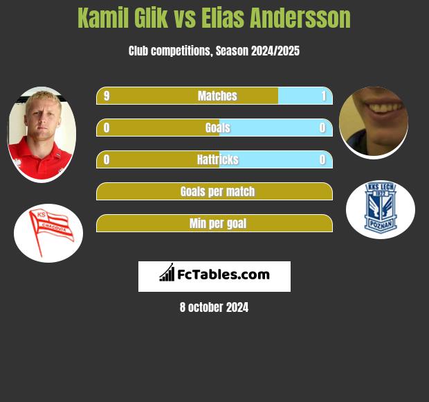 Kamil Glik vs Elias Andersson h2h player stats