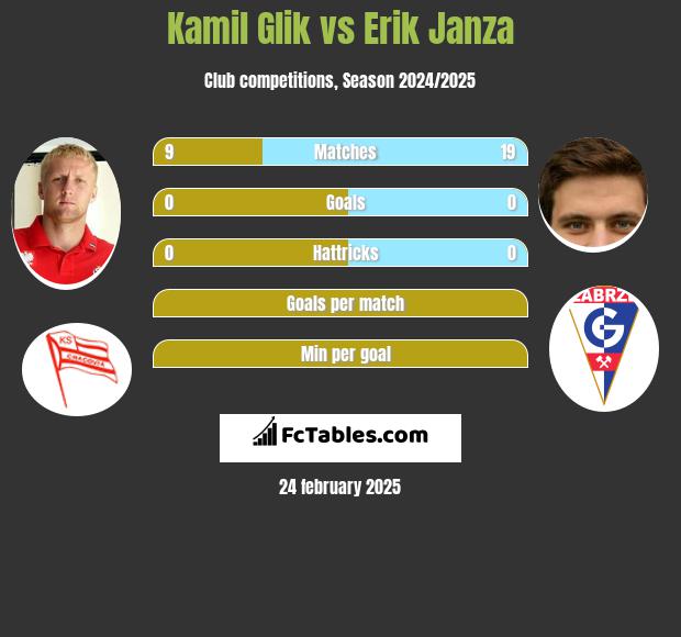 Kamil Glik vs Erik Janza h2h player stats