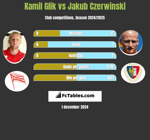 Kamil Glik vs Jakub Czerwinski h2h player stats