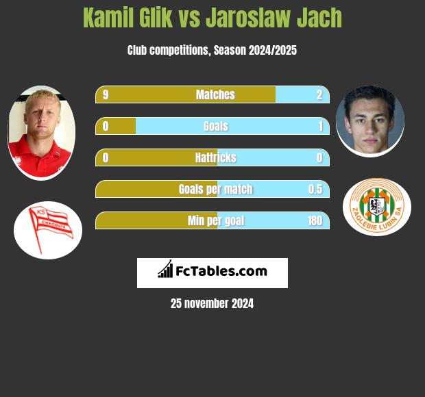 Kamil Glik vs Jarosław Jach h2h player stats