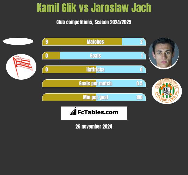 Kamil Glik vs Jaroslaw Jach h2h player stats